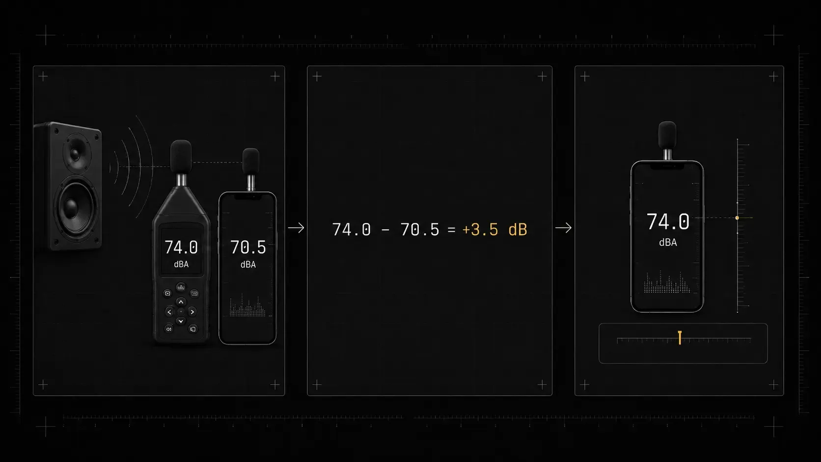 A reference reading of 74.0 dBA minus a phone reading of 70.5 dBA gives a positive 3.5 dB calibration offset.