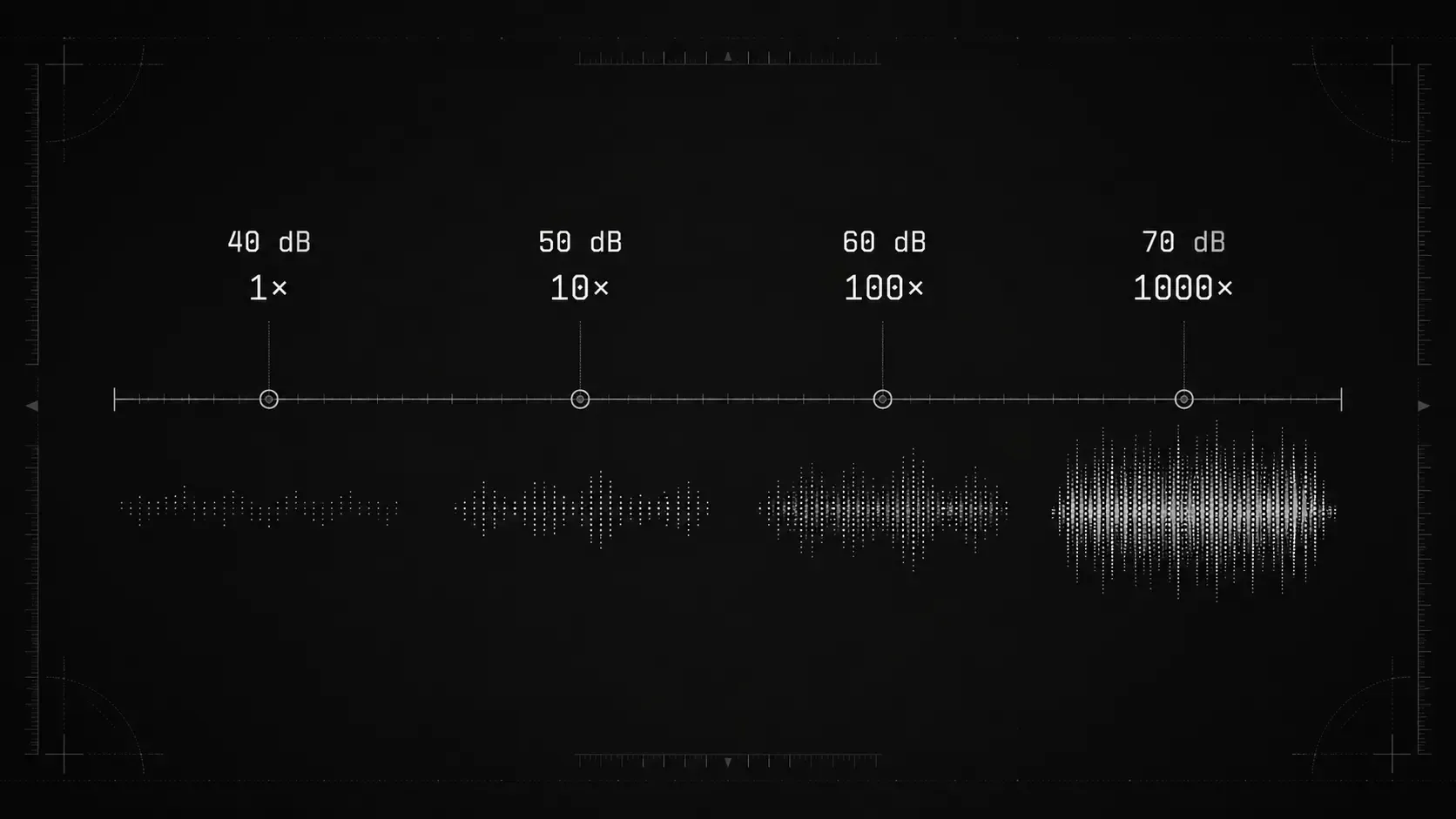 Four equal 10 dB steps correspond to relative acoustic intensity ratios of 1, 10, 100 and 1000.